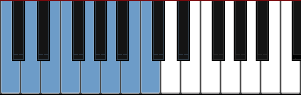 Piano Major Scales - overview with pictures