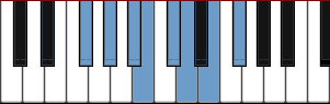 F# Aeolian Dominant scale diagram