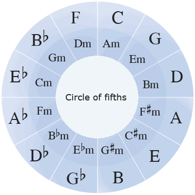 Composing music - create melody and harmony