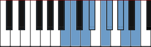 B Dominant Diminished scale diagram