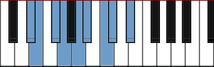 D# Dominant Diminished scale diagram