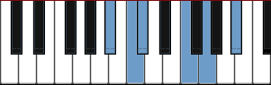 A# Dorian Pentatonic scale diagram