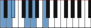 C Dorian Pentatonic scale diagram