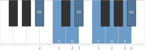 Notes of the Bb scale with fingerings