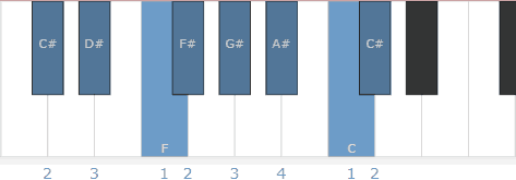 Notes of the C# scale with fingerings