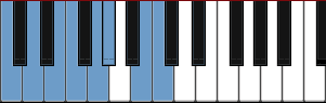 C Major Harmonic scale diagram