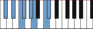 C# Major Harmonic scale diagram