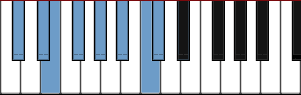 C# melodic minor scale diagram