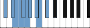 C# Mixo-blues scale diagram