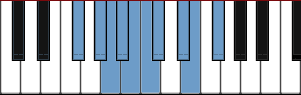 F# Mixo-blues scale diagram