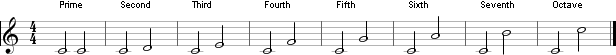 Piano sheet with intervals