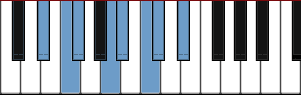 D# Romanian minor scale diagram