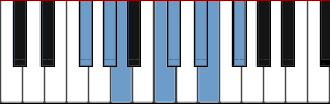 F# Romanian minor scale diagram